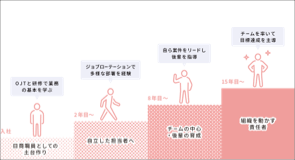 キャリアと成長