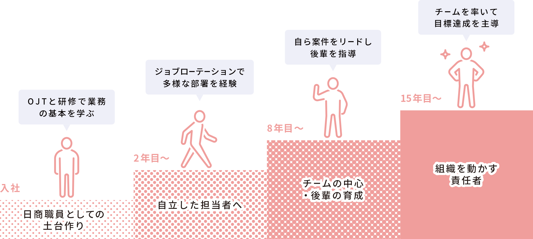 キャリアアップイメージ